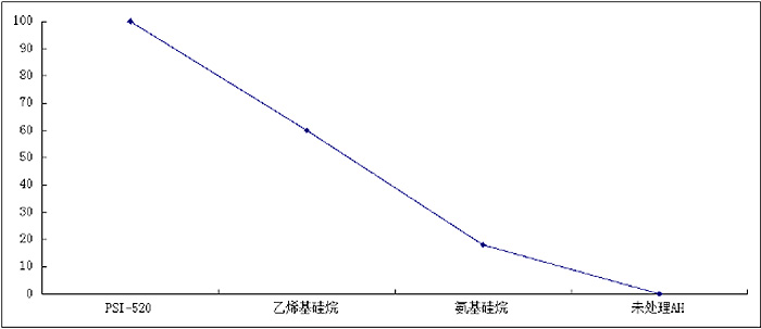 无机填料氢氧化铝（AH）表面处理活化指数